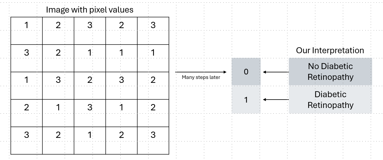 Our Goal Grossly Simplified